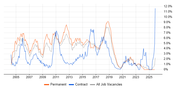 Java Developer job vacancy trend in East Sussex