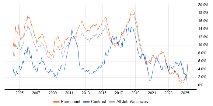 Job vacancy trend for Java in East Sussex Job vacancy trend for Java in East Sussex