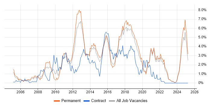 Job vacancy trend for JavaScript Developer in East Sussex Job vacancy trend for JavaScript Developer in East Sussex
