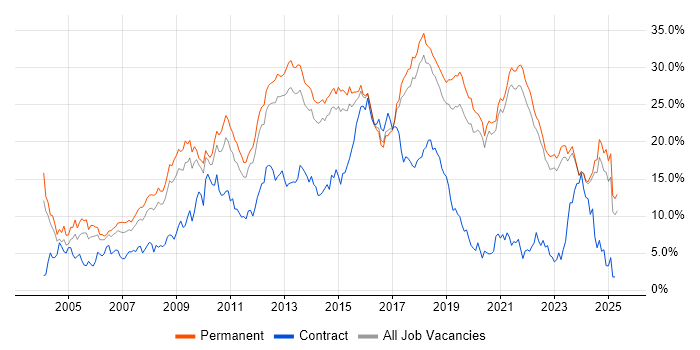 Job vacancy trend for JavaScript in East Sussex Job vacancy trend for JavaScript in East Sussex