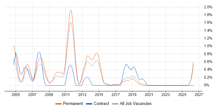 JDBC job vacancy trend in East Sussex