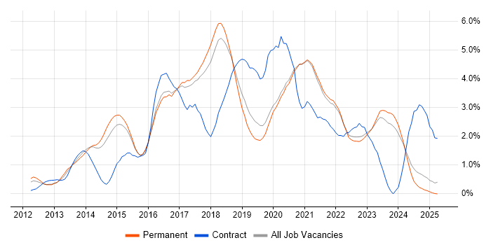 Job vacancy trend for Jenkins in East Sussex Job vacancy trend for Jenkins in East Sussex