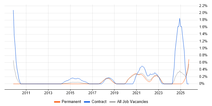 Journey Map job vacancy trend in East Sussex