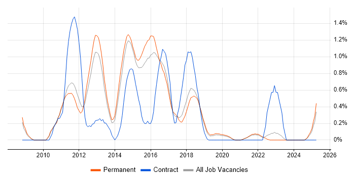 Job vacancy trend for JPA in East Sussex Job vacancy trend for JPA in East Sussex