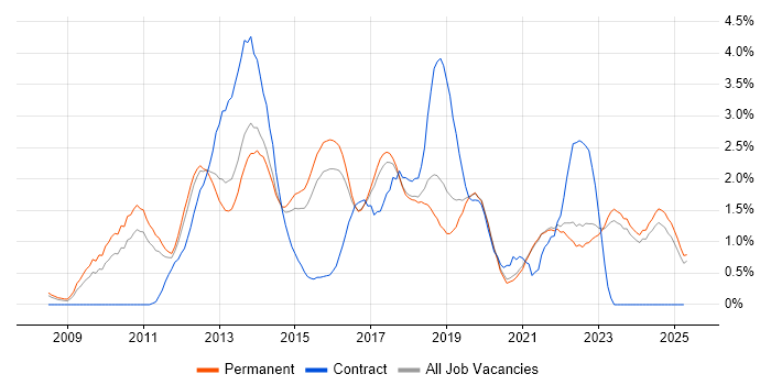 Job vacancy trend for JSON in East Sussex Job vacancy trend for JSON in East Sussex