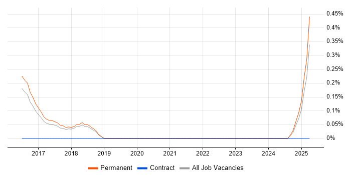 Job vacancy trend for Junior Account Manager in East Sussex Job vacancy trend for Junior Account Manager in East Sussex
