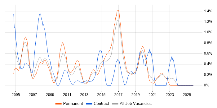 Junior Analyst job vacancy trend in East Sussex