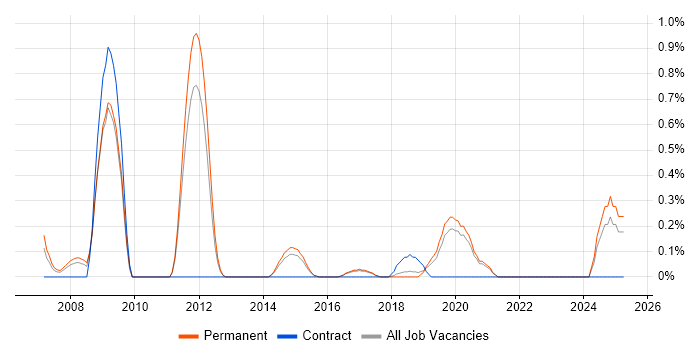 Job vacancy trend for Junior Applications Support in East Sussex Job vacancy trend for Junior Applications Support in East Sussex