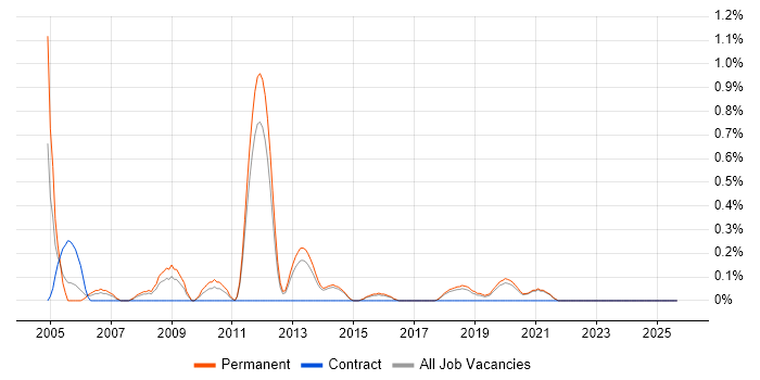Junior Consultant job vacancy trend in East Sussex