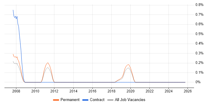 Junior Data Analyst job vacancy trend in East Sussex