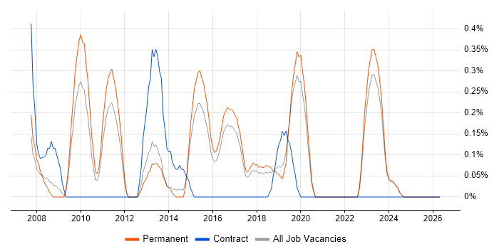 Junior Designer job vacancy trend in East Sussex