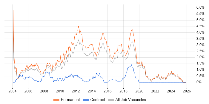 Junior Developer job vacancy trend in East Sussex