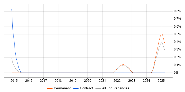 Job vacancy trend for Junior Infrastructure Engineer in East Sussex Job vacancy trend for Junior Infrastructure Engineer in East Sussex