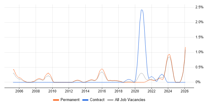 Junior IT Support job vacancy trend in East Sussex
