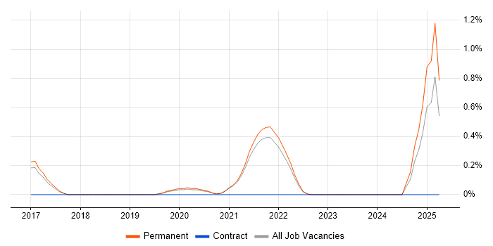 Job vacancy trend for Junior Product Owner in East Sussex Job vacancy trend for Junior Product Owner in East Sussex