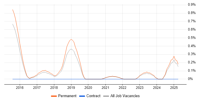Job vacancy trend for Junior Python Developer in East Sussex Job vacancy trend for Junior Python Developer in East Sussex