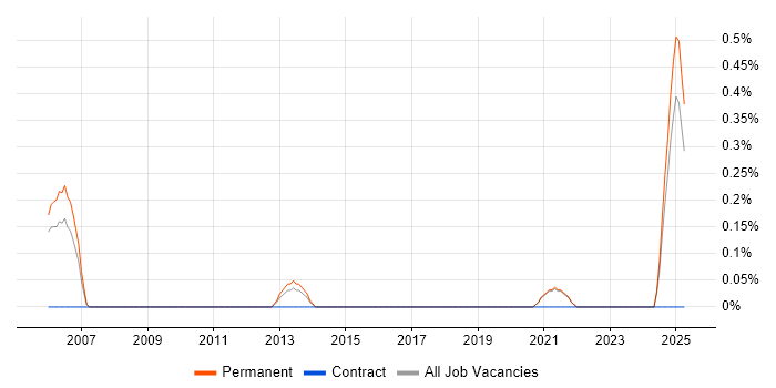 Job vacancy trend for Junior Technical Engineer in East Sussex Job vacancy trend for Junior Technical Engineer in East Sussex