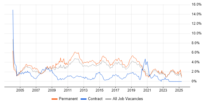 Job vacancy trend for Junior in East Sussex