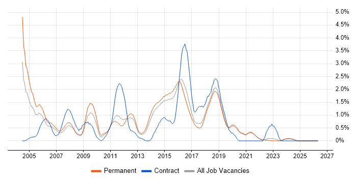 JUnit job vacancy trend in East Sussex