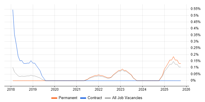 JWT job vacancy trend in East Sussex