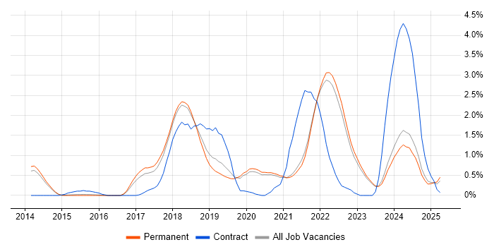 Job vacancy trend for Kafka in East Sussex Job vacancy trend for Kafka in East Sussex