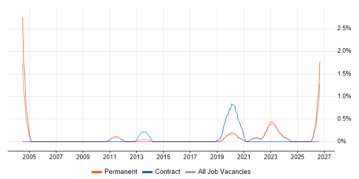 Kaizen job vacancy trend in East Sussex