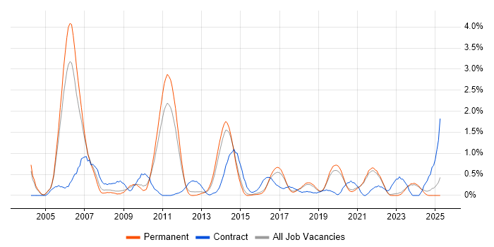 Job vacancy trend for Kalman Filter in East Sussex