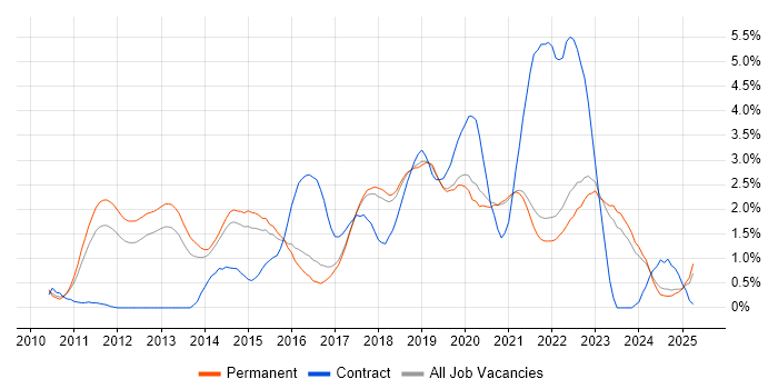 Job vacancy trend for Kanban in East Sussex Job vacancy trend for Kanban in East Sussex