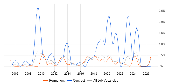 Knowledge Transfer job vacancy trend in East Sussex