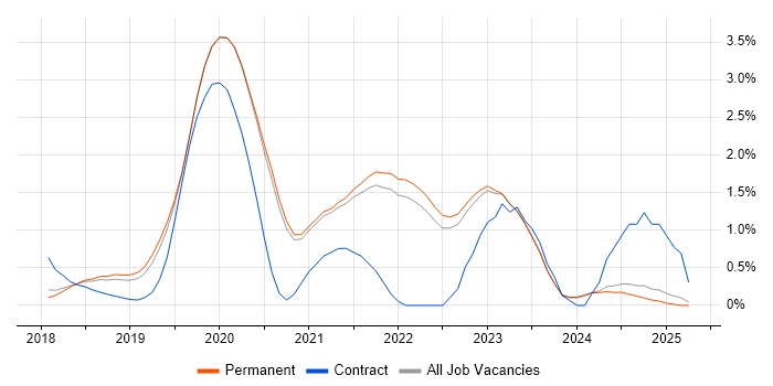 Job vacancy trend for Kotlin in East Sussex Job vacancy trend for Kotlin in East Sussex