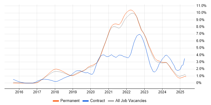 Job vacancy trend for Kubernetes in East Sussex Job vacancy trend for Kubernetes in East Sussex