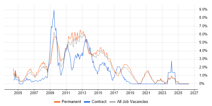 LAMP job vacancy trend in East Sussex