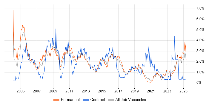 Job vacancy trend for LAN in East Sussex Job vacancy trend for LAN in East Sussex