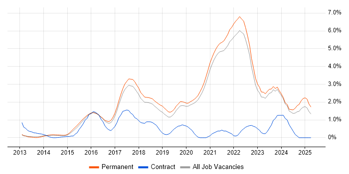Job vacancy trend for Laravel in East Sussex Job vacancy trend for Laravel in East Sussex