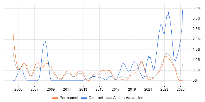 Job vacancy trend for Law in East Sussex Job vacancy trend for Law in East Sussex
