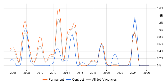 LDAP job vacancy trend in East Sussex