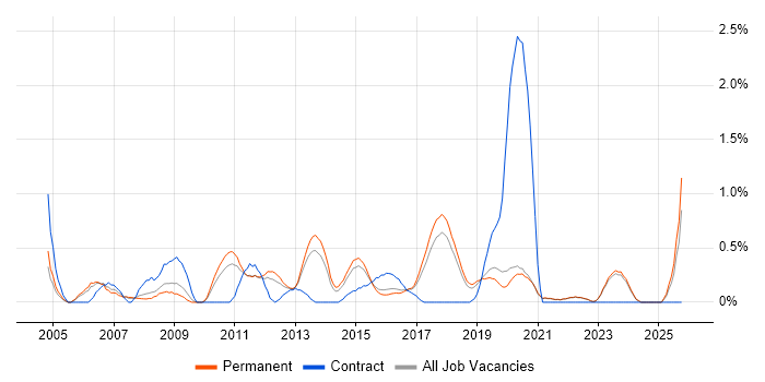Lead Architect job vacancy trend in East Sussex