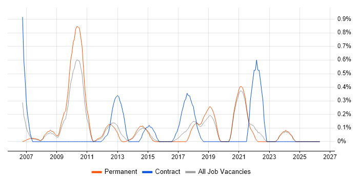 Lead Designer job vacancy trend in East Sussex