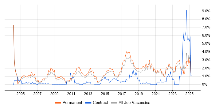 Job vacancy trend for Lead Developer in East Sussex Job vacancy trend for Lead Developer in East Sussex