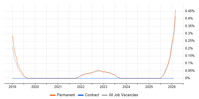 Lead Embedded Software Engineer job vacancy trend in East Sussex