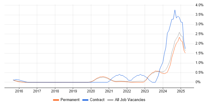 Job vacancy trend for Lead Full-Stack Developer in East Sussex Job vacancy trend for Lead Full-Stack Developer in East Sussex