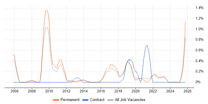 Lead Generation job vacancy trend in East Sussex