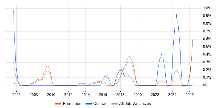 Lead Java Developer job vacancy trend in East Sussex
