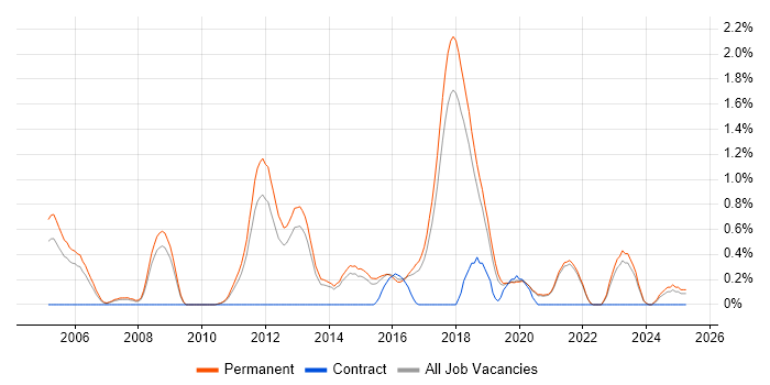Job vacancy trend for Lead .NET Developer in East Sussex Job vacancy trend for Lead .NET Developer in East Sussex