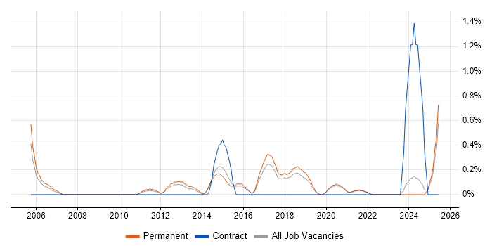 Job vacancy trend for Lead Software Developer in East Sussex Job vacancy trend for Lead Software Developer in East Sussex