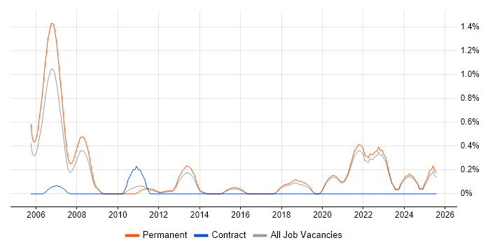 Job vacancy trend for Lead Software Engineer in East Sussex Job vacancy trend for Lead Software Engineer in East Sussex
