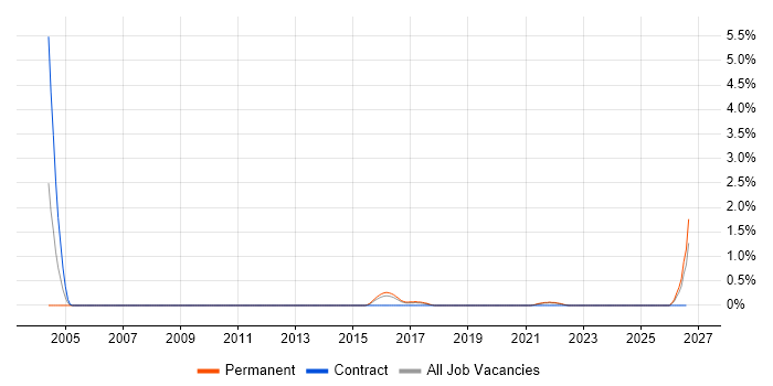 Lean Manufacturing job vacancy trend in East Sussex