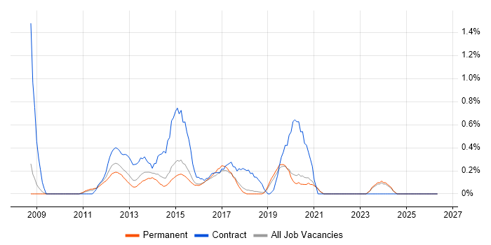 Lean Six Sigma job vacancy trend in East Sussex