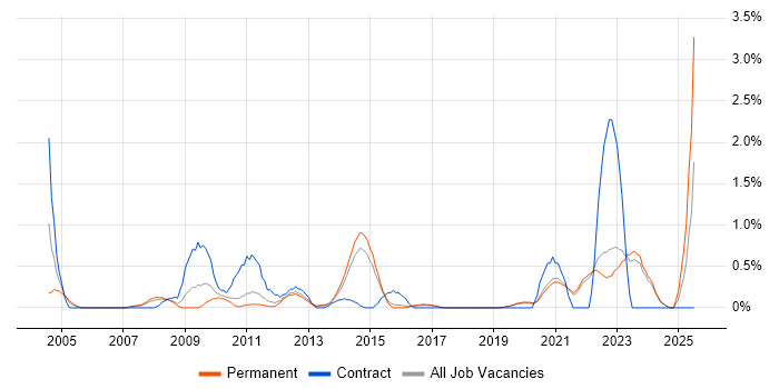 Job vacancy trend for Legacy Applications in East Sussex