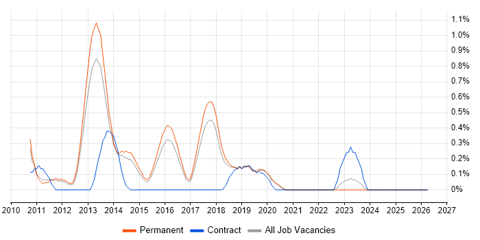 Legacy Code job vacancy trend in East Sussex